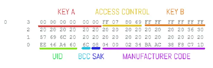 Blok 0 info o karcie RFID RC522 13.56 MHZ Arduino